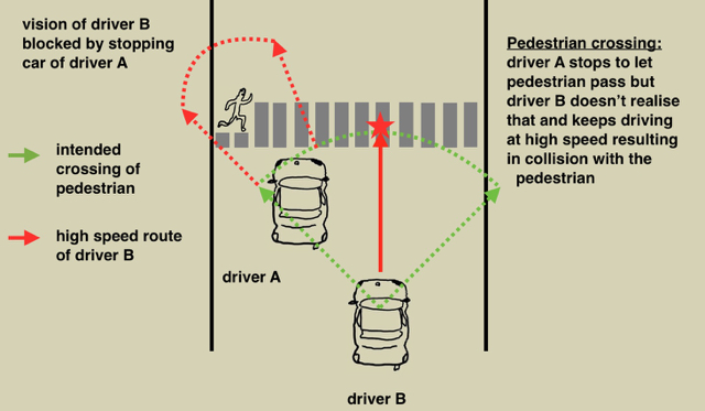 Possibilities of a traffic accident