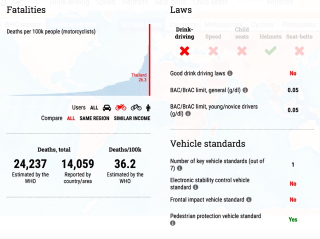 Thailand ranks amongst the top in the world for traffic accidents