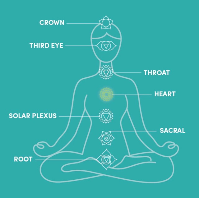 Chart of the Chackras