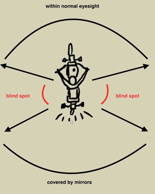 Blind spots not covered by mirrors or eyesight